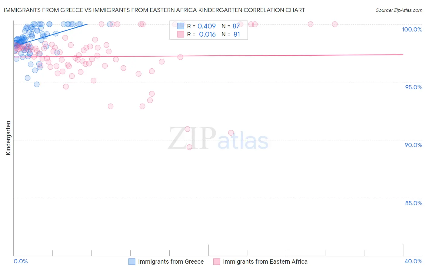 Immigrants from Greece vs Immigrants from Eastern Africa Kindergarten