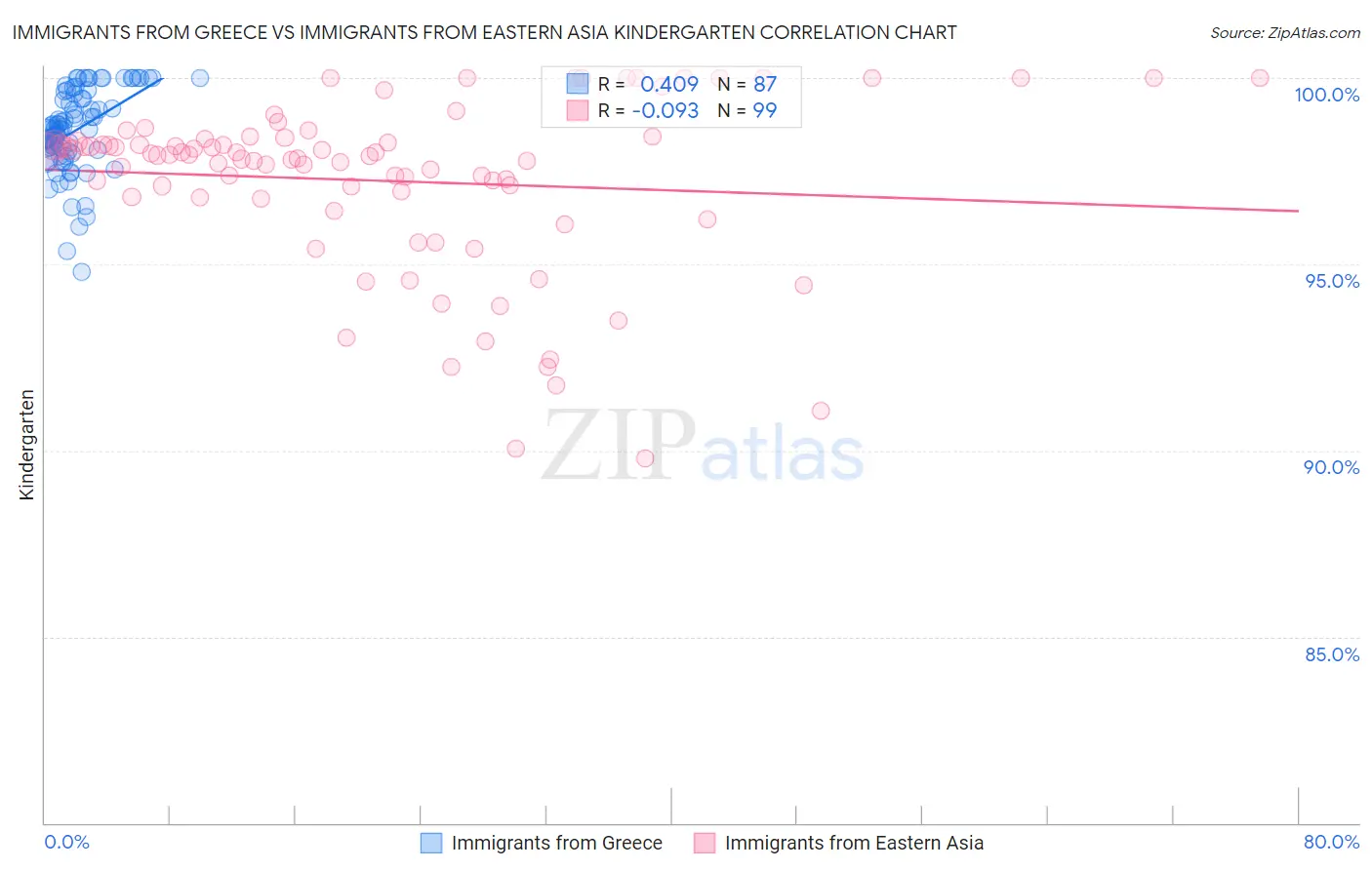 Immigrants from Greece vs Immigrants from Eastern Asia Kindergarten