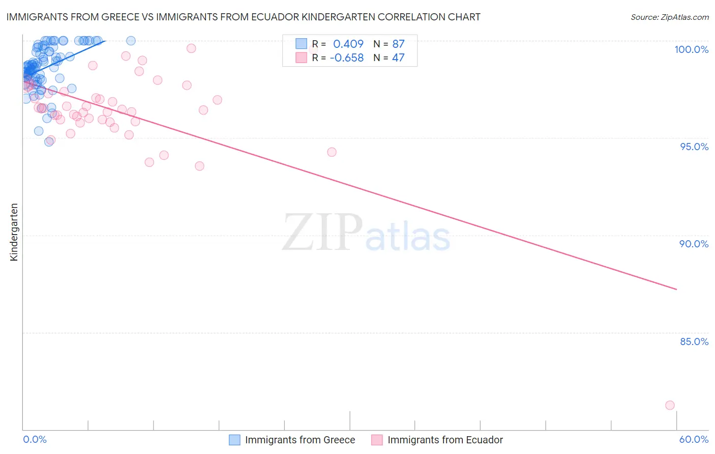 Immigrants from Greece vs Immigrants from Ecuador Kindergarten