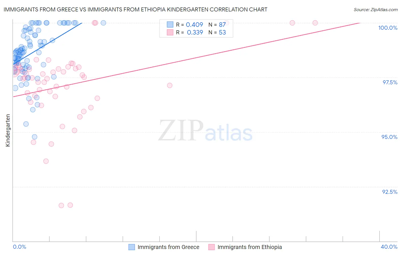 Immigrants from Greece vs Immigrants from Ethiopia Kindergarten