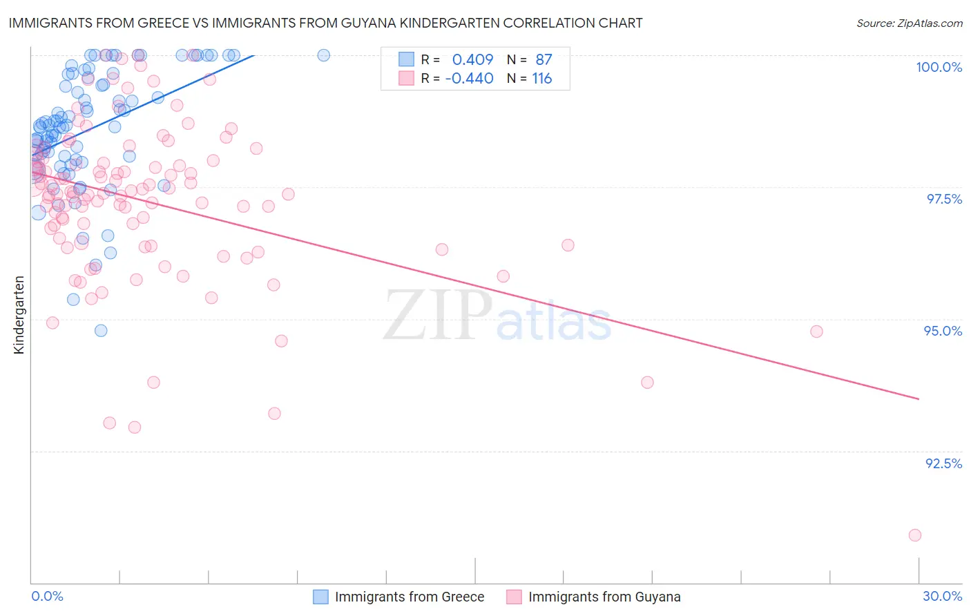 Immigrants from Greece vs Immigrants from Guyana Kindergarten