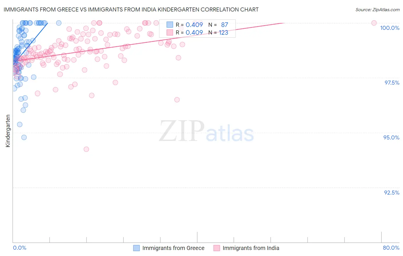 Immigrants from Greece vs Immigrants from India Kindergarten