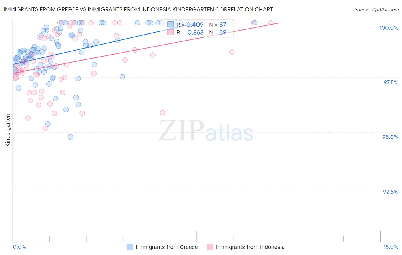 Immigrants from Greece vs Immigrants from Indonesia Kindergarten