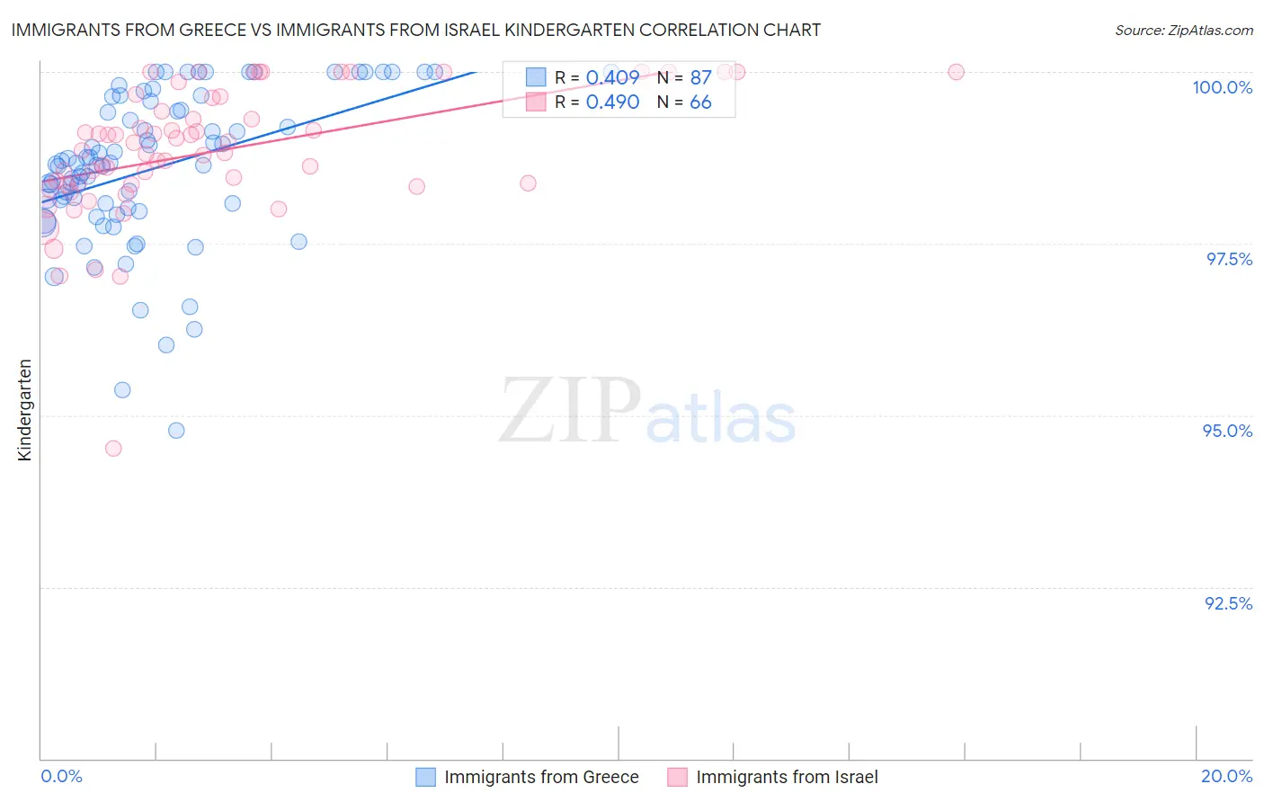 Immigrants from Greece vs Immigrants from Israel Kindergarten