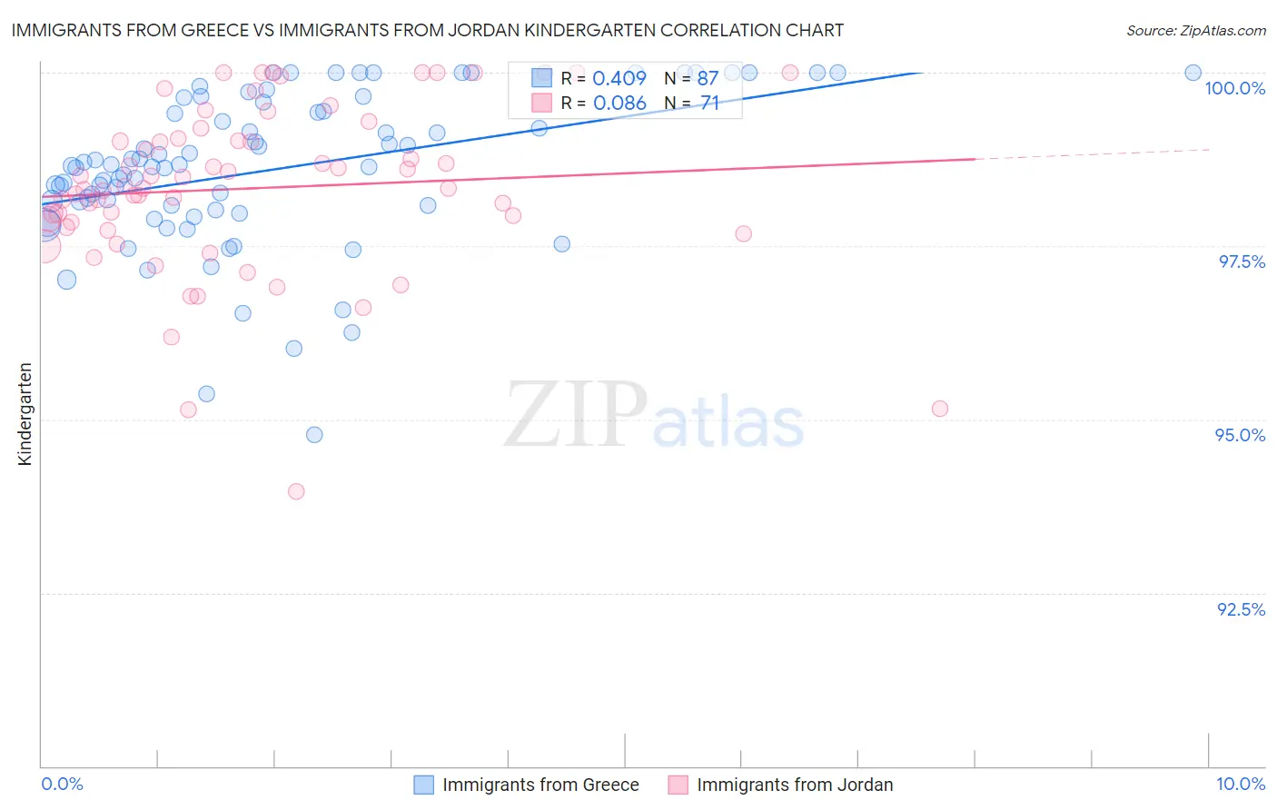 Immigrants from Greece vs Immigrants from Jordan Kindergarten