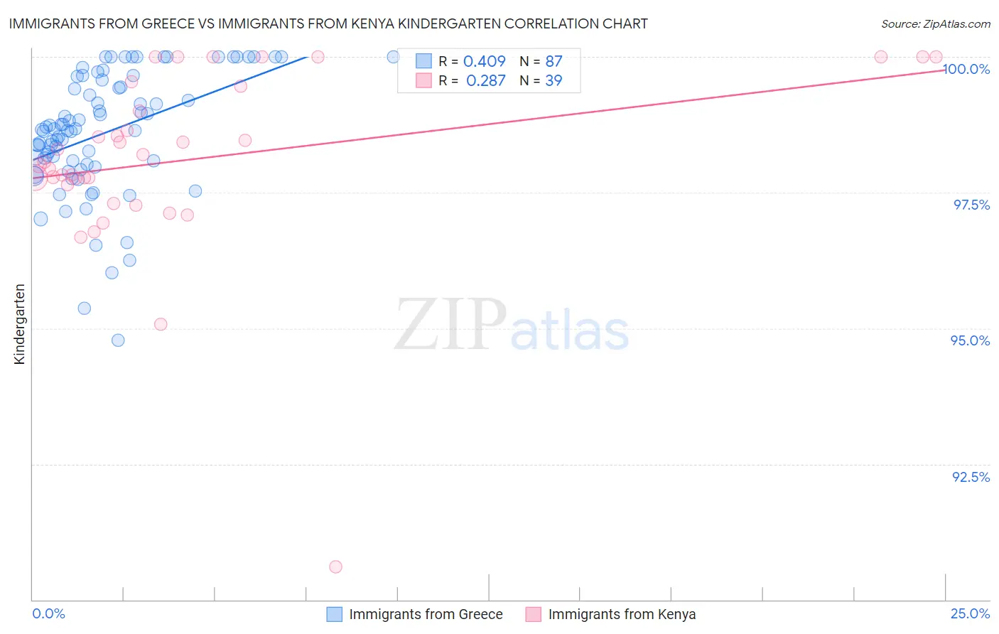 Immigrants from Greece vs Immigrants from Kenya Kindergarten