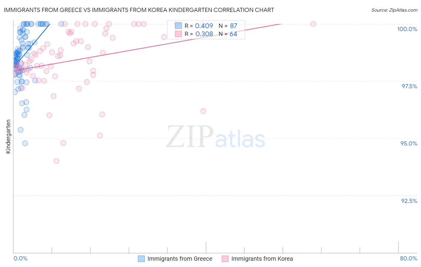 Immigrants from Greece vs Immigrants from Korea Kindergarten