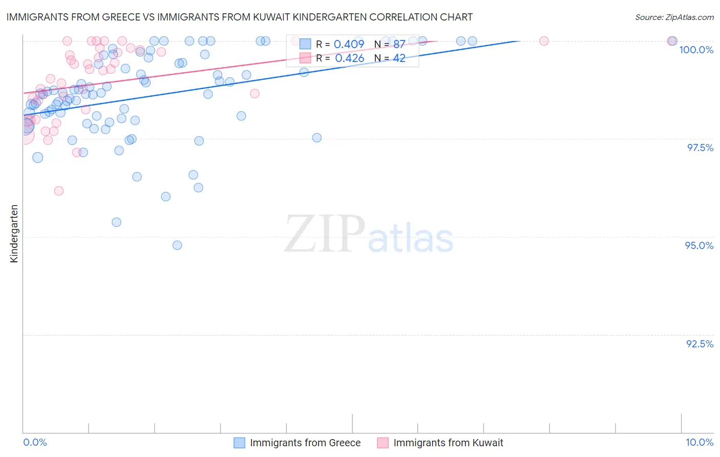 Immigrants from Greece vs Immigrants from Kuwait Kindergarten