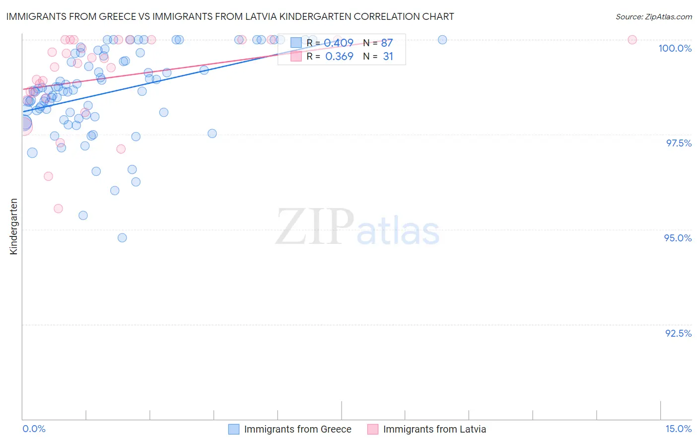Immigrants from Greece vs Immigrants from Latvia Kindergarten