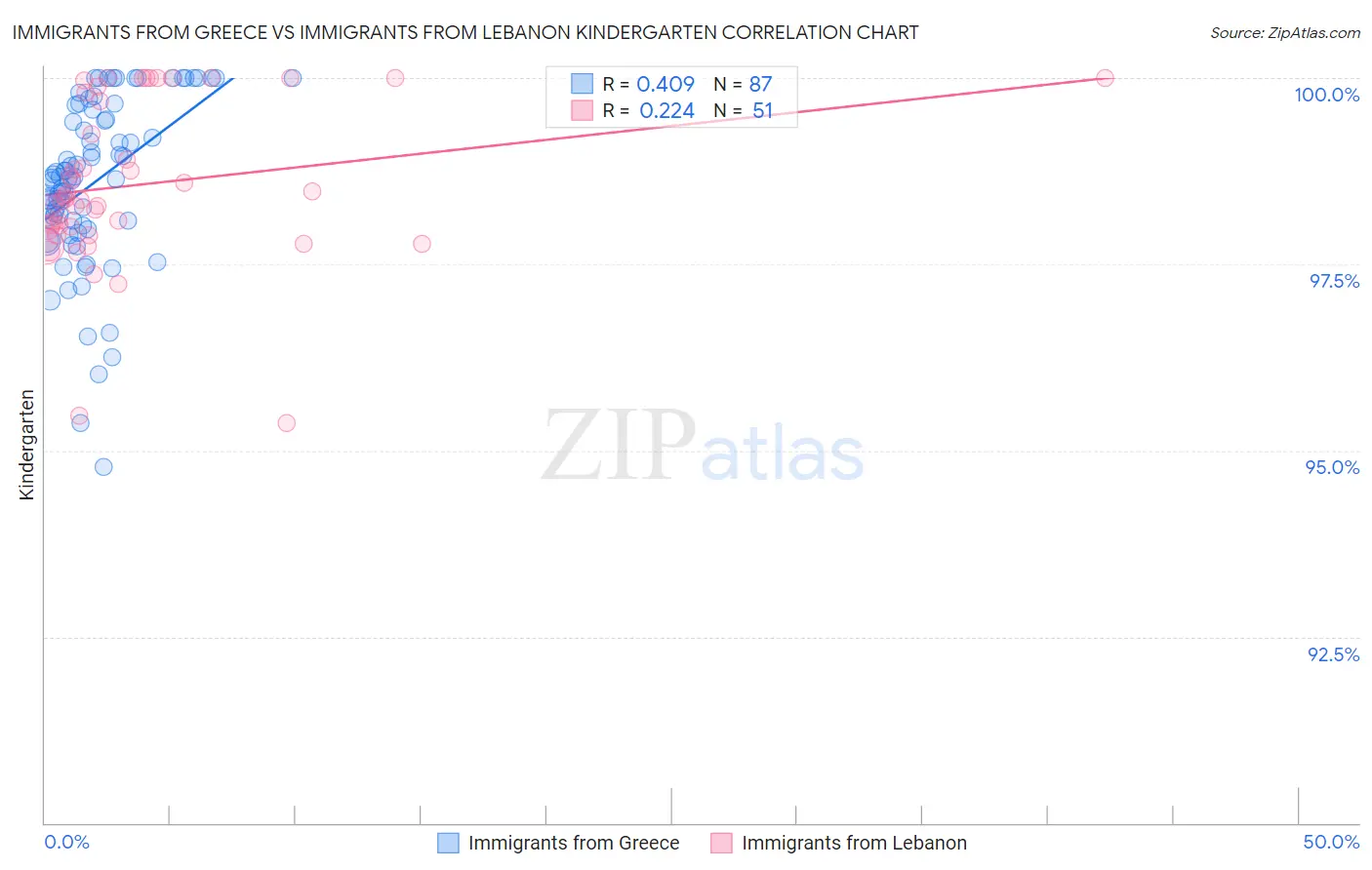Immigrants from Greece vs Immigrants from Lebanon Kindergarten