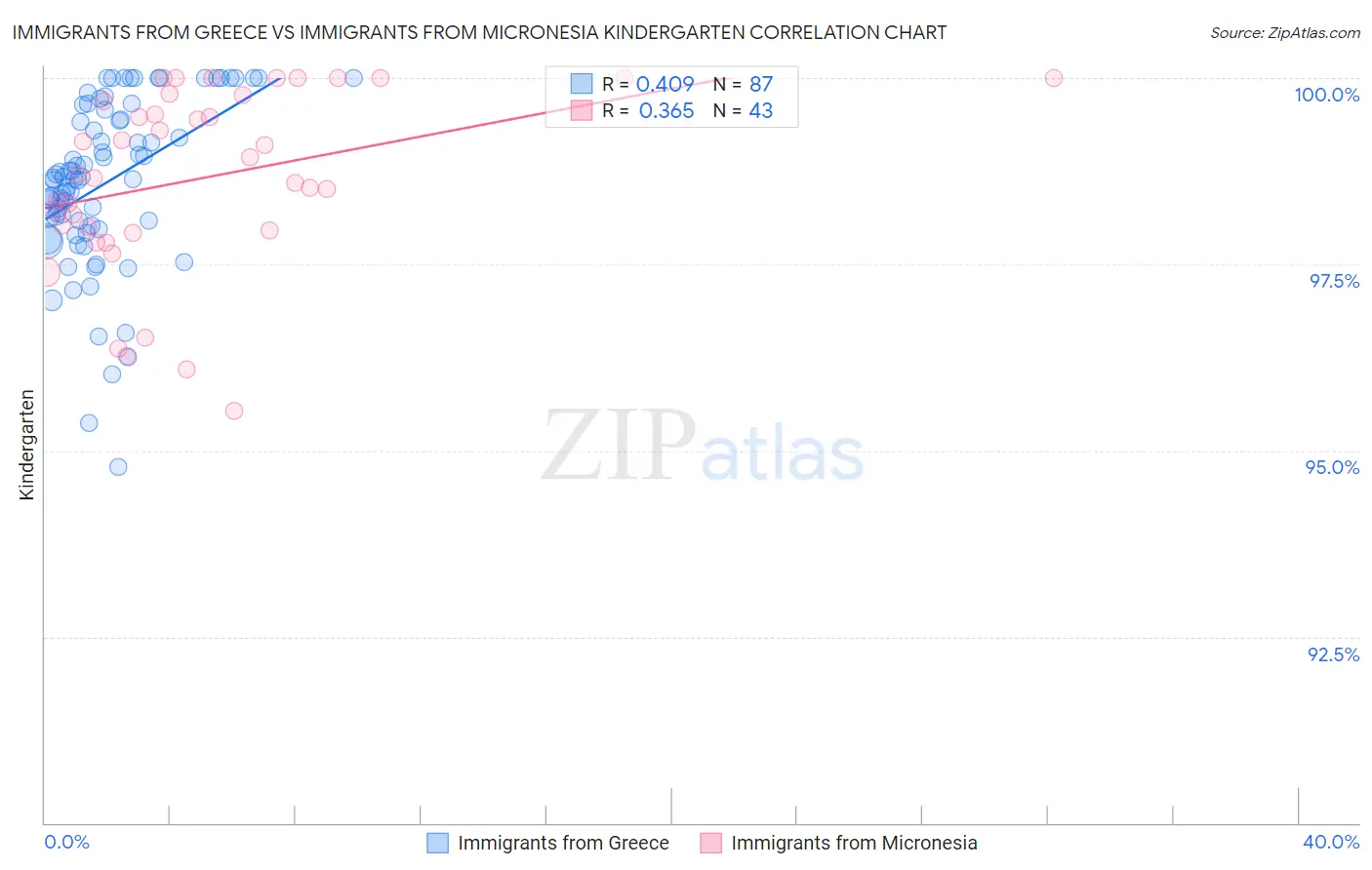 Immigrants from Greece vs Immigrants from Micronesia Kindergarten