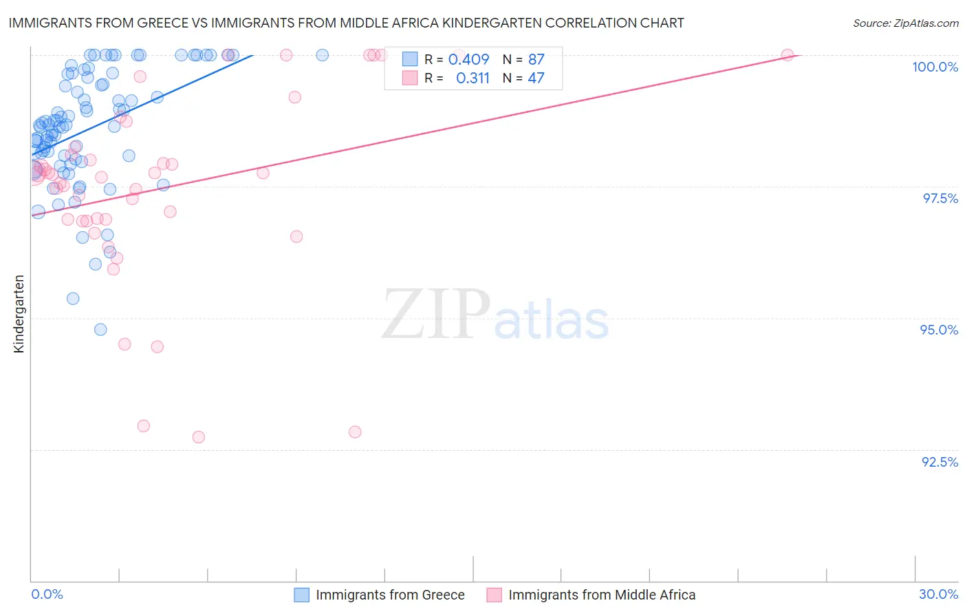 Immigrants from Greece vs Immigrants from Middle Africa Kindergarten