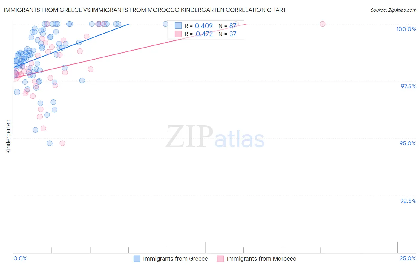 Immigrants from Greece vs Immigrants from Morocco Kindergarten