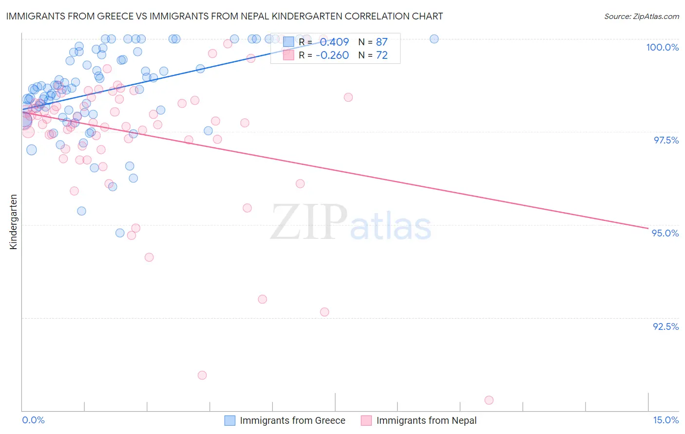 Immigrants from Greece vs Immigrants from Nepal Kindergarten