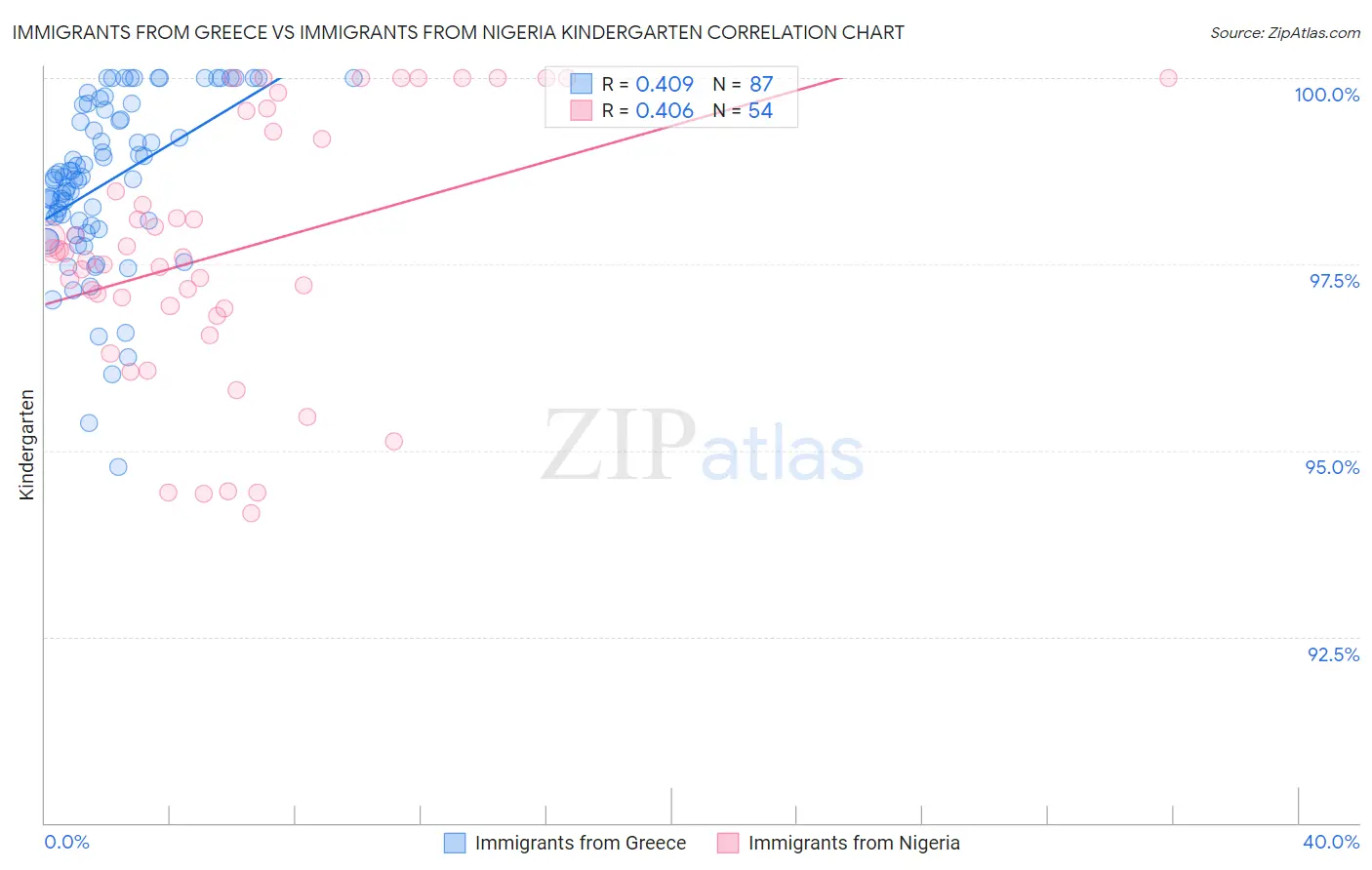 Immigrants from Greece vs Immigrants from Nigeria Kindergarten