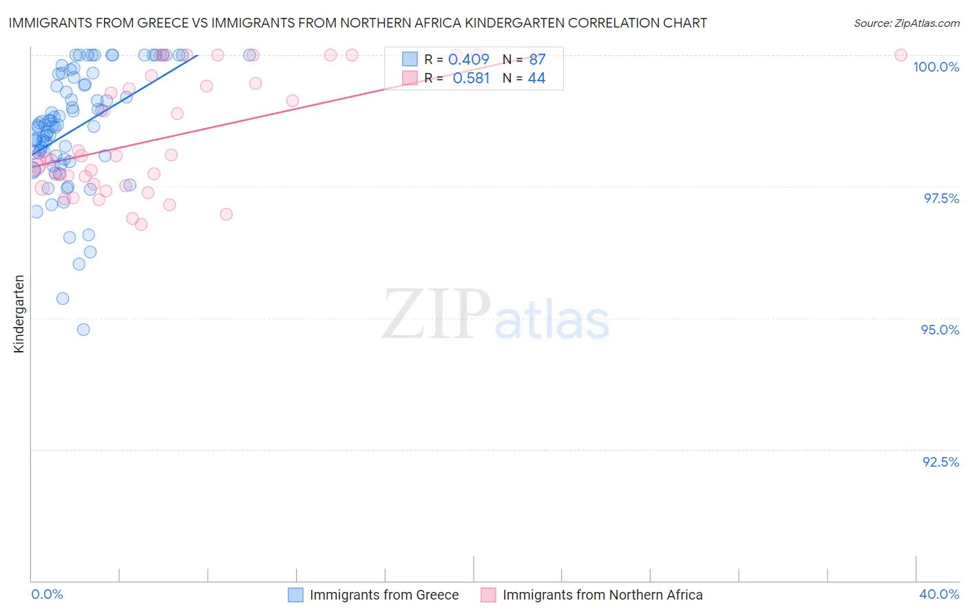 Immigrants from Greece vs Immigrants from Northern Africa Kindergarten