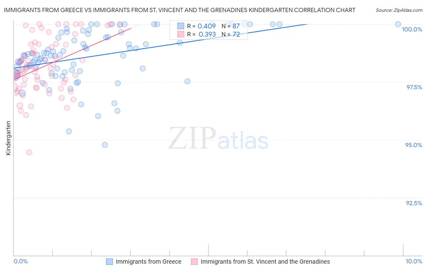 Immigrants from Greece vs Immigrants from St. Vincent and the Grenadines Kindergarten