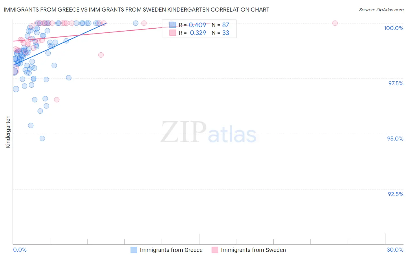 Immigrants from Greece vs Immigrants from Sweden Kindergarten