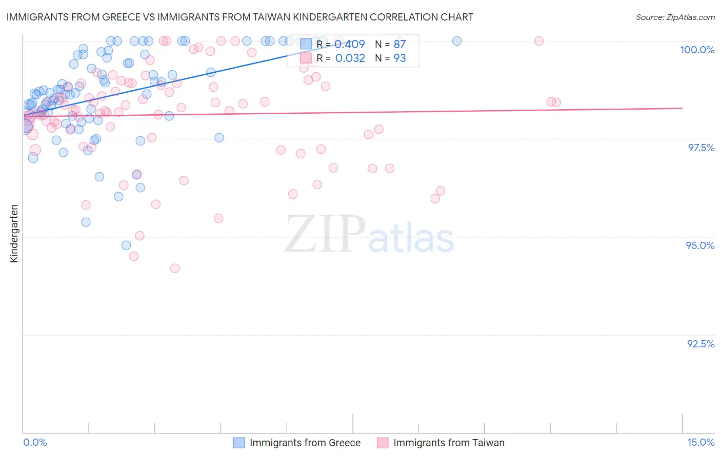 Immigrants from Greece vs Immigrants from Taiwan Kindergarten