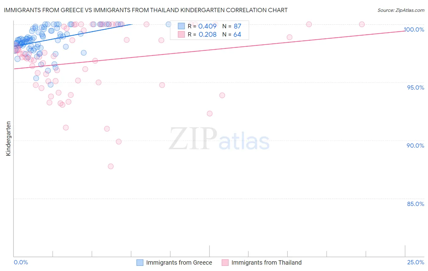 Immigrants from Greece vs Immigrants from Thailand Kindergarten