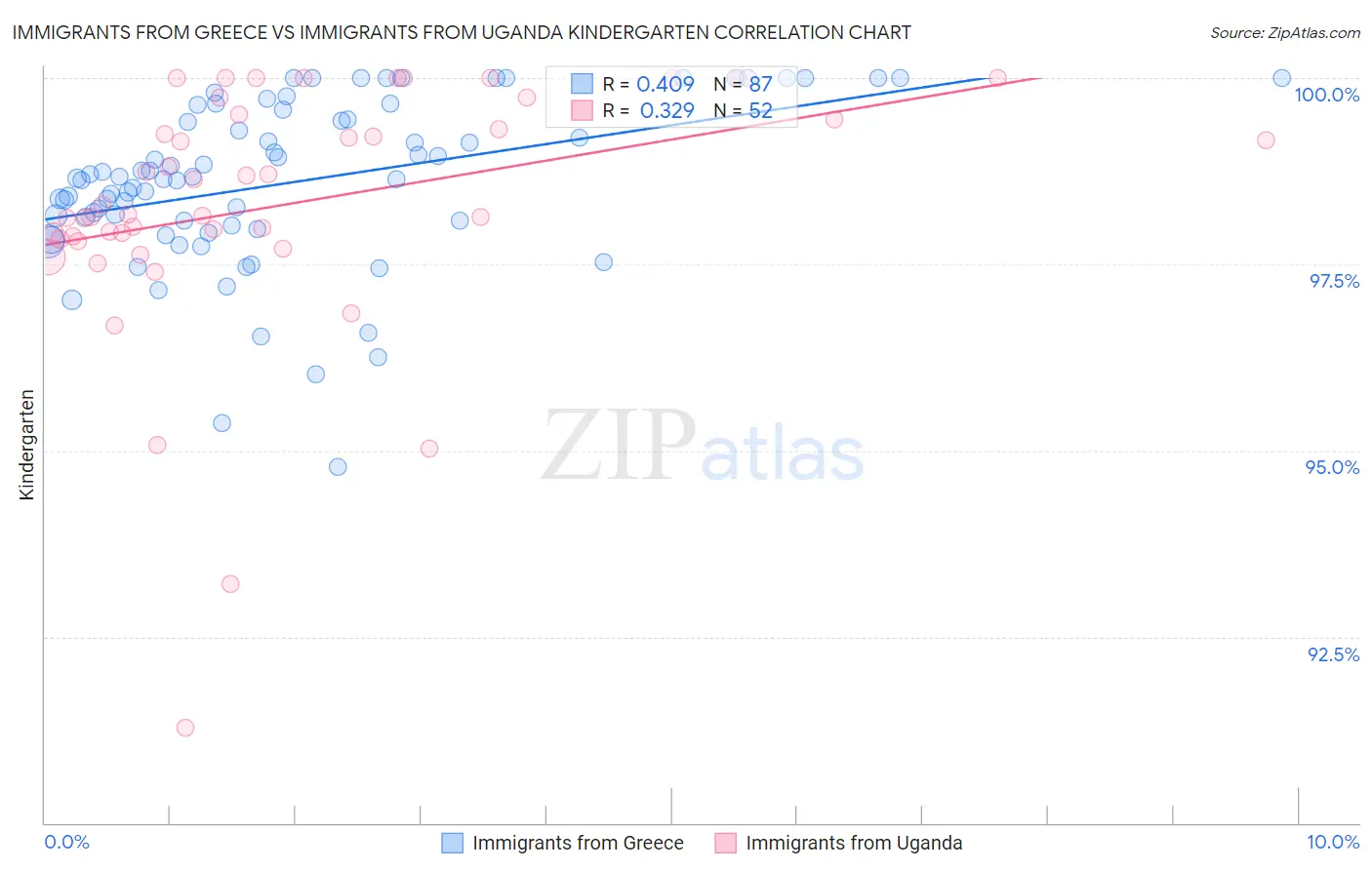 Immigrants from Greece vs Immigrants from Uganda Kindergarten
