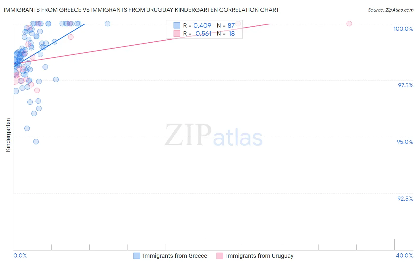 Immigrants from Greece vs Immigrants from Uruguay Kindergarten