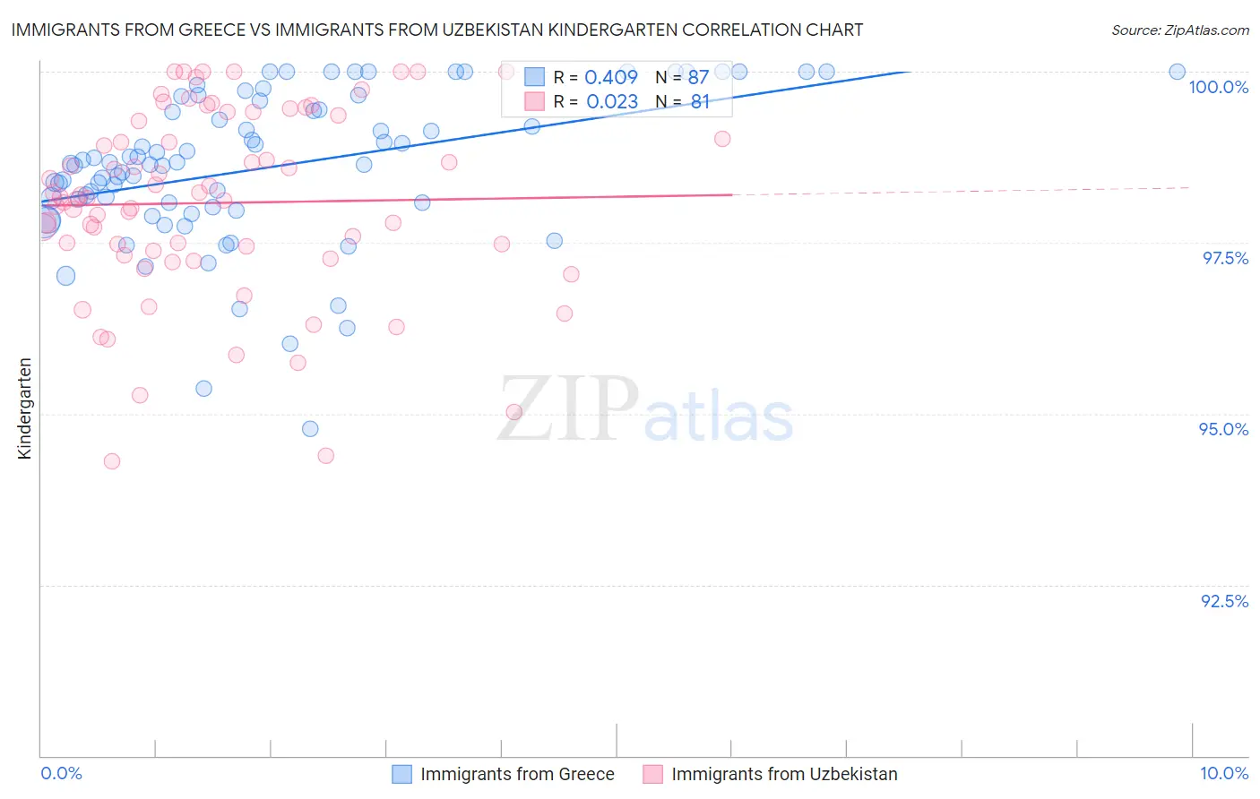 Immigrants from Greece vs Immigrants from Uzbekistan Kindergarten