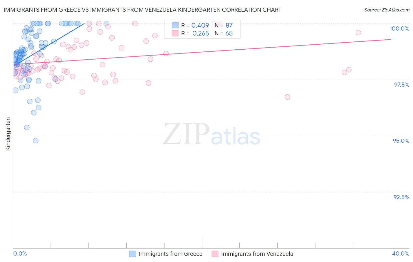 Immigrants from Greece vs Immigrants from Venezuela Kindergarten