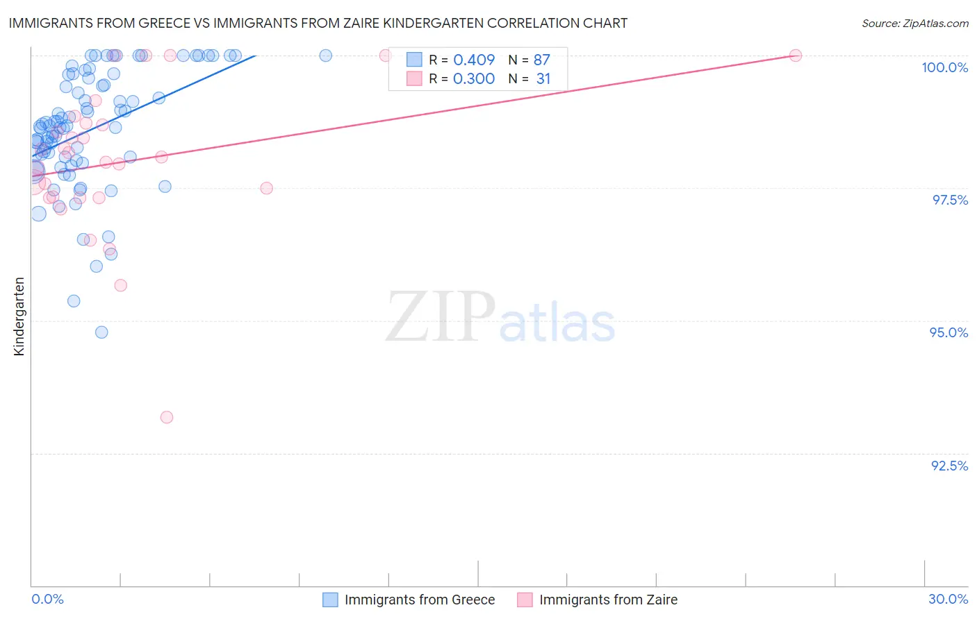 Immigrants from Greece vs Immigrants from Zaire Kindergarten