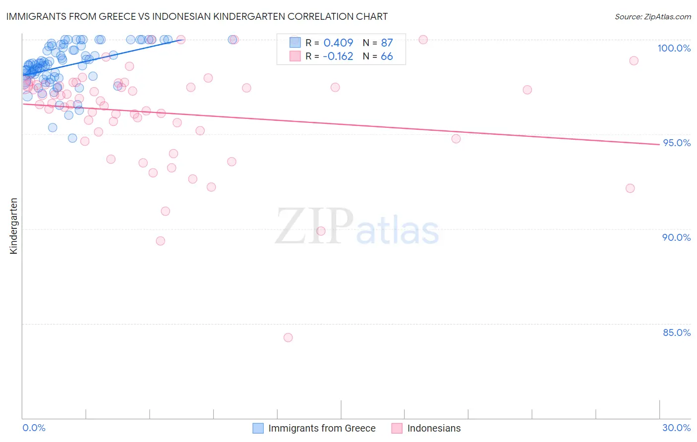 Immigrants from Greece vs Indonesian Kindergarten