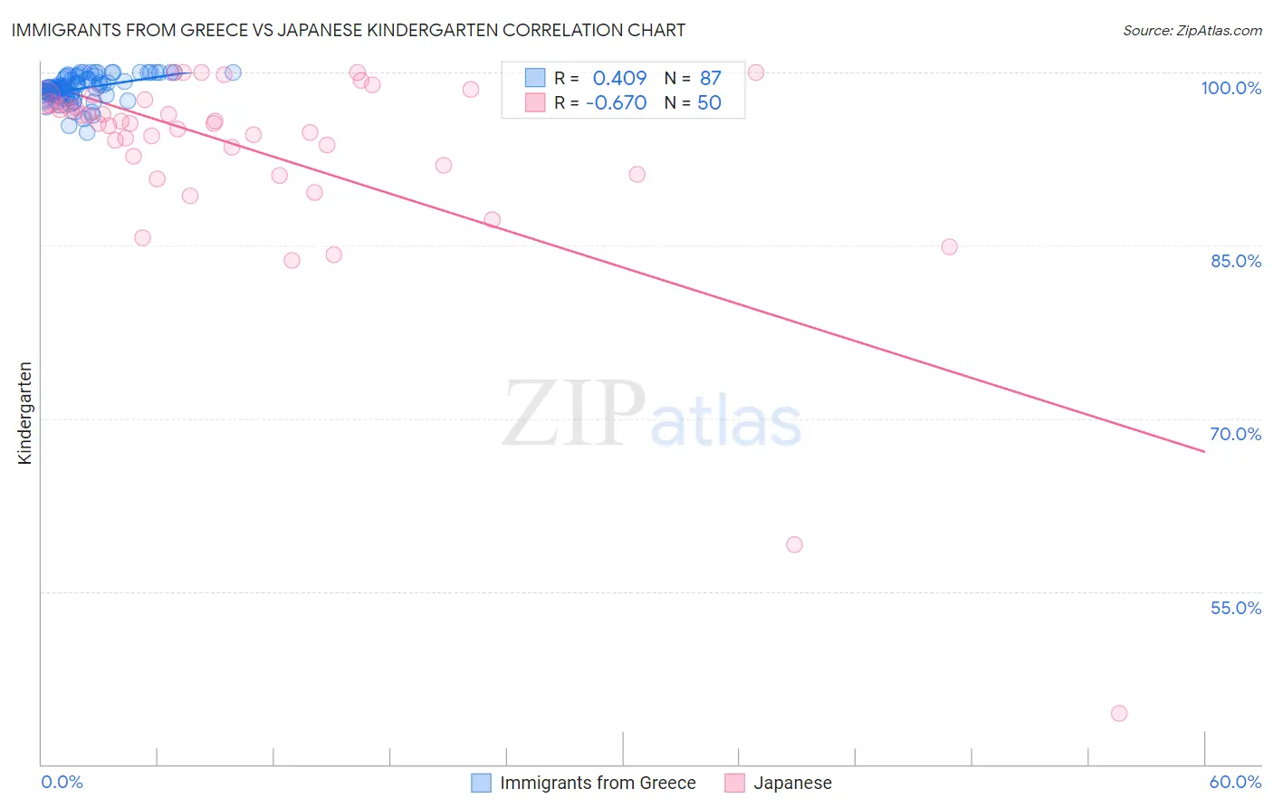 Immigrants from Greece vs Japanese Kindergarten