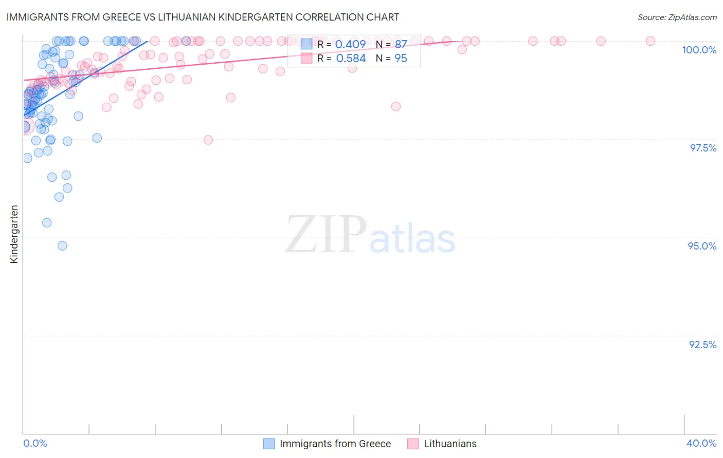 Immigrants from Greece vs Lithuanian Kindergarten