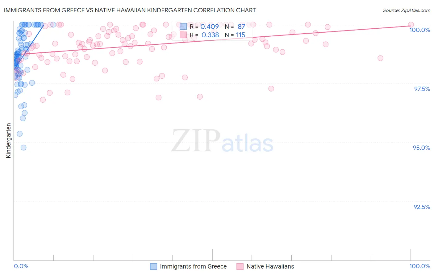 Immigrants from Greece vs Native Hawaiian Kindergarten