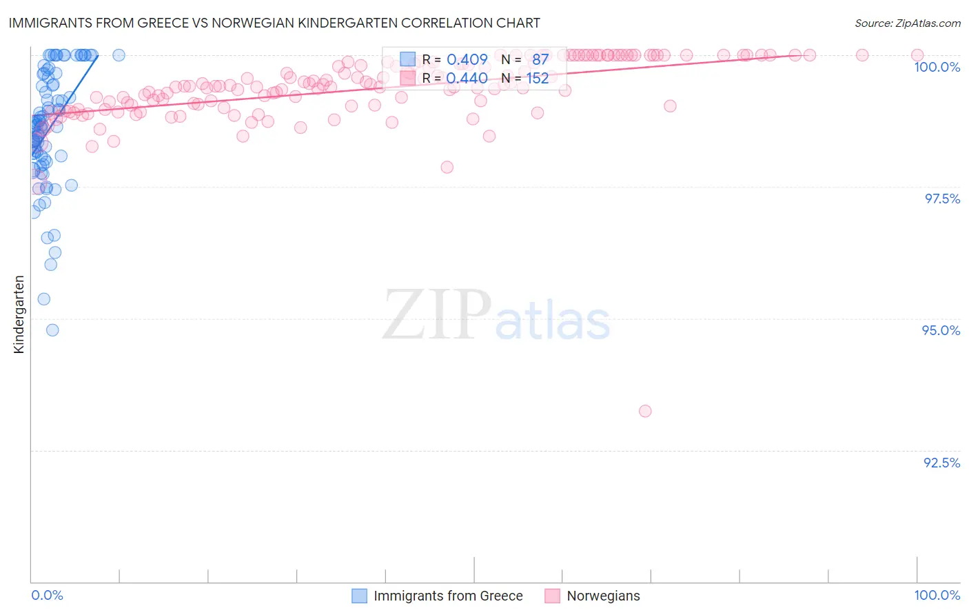 Immigrants from Greece vs Norwegian Kindergarten