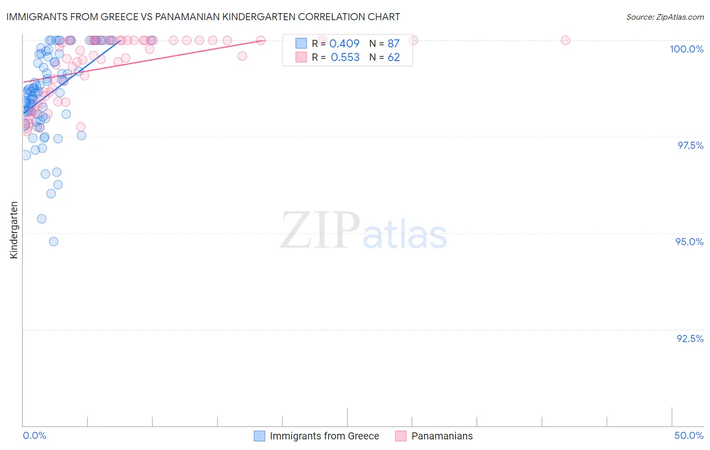 Immigrants from Greece vs Panamanian Kindergarten