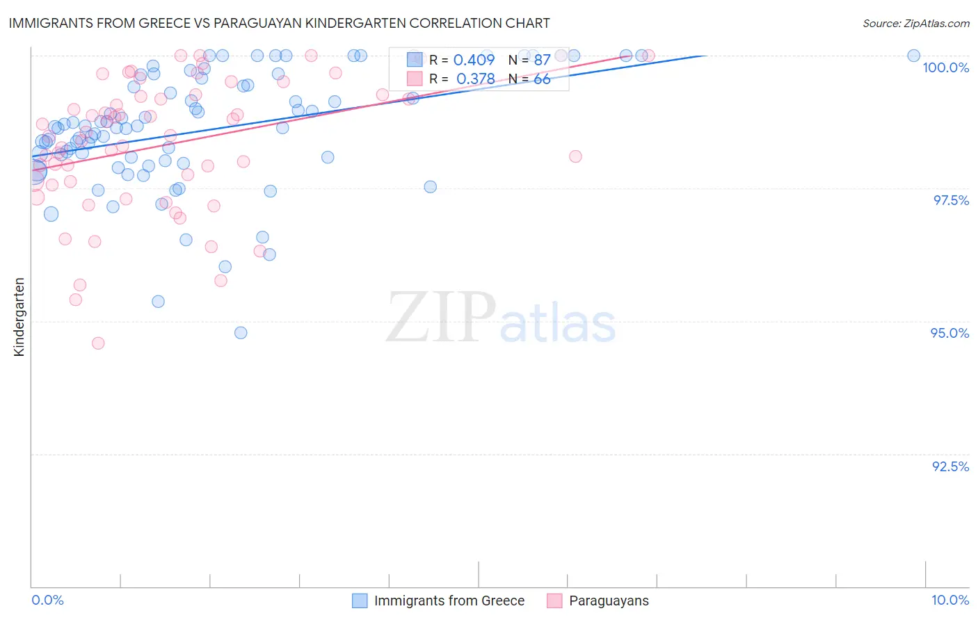 Immigrants from Greece vs Paraguayan Kindergarten