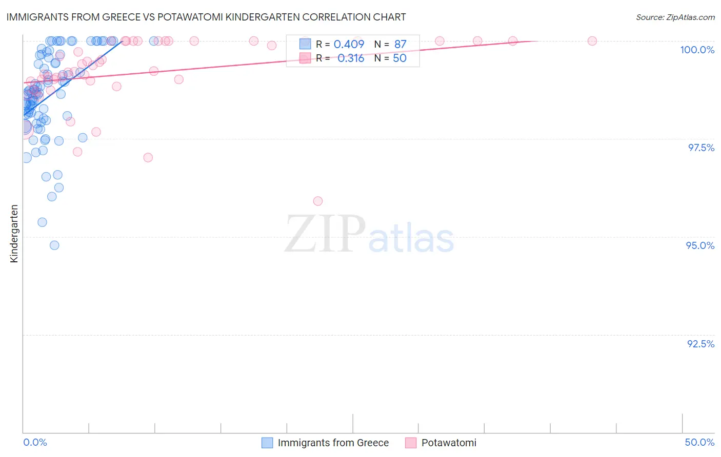 Immigrants from Greece vs Potawatomi Kindergarten
