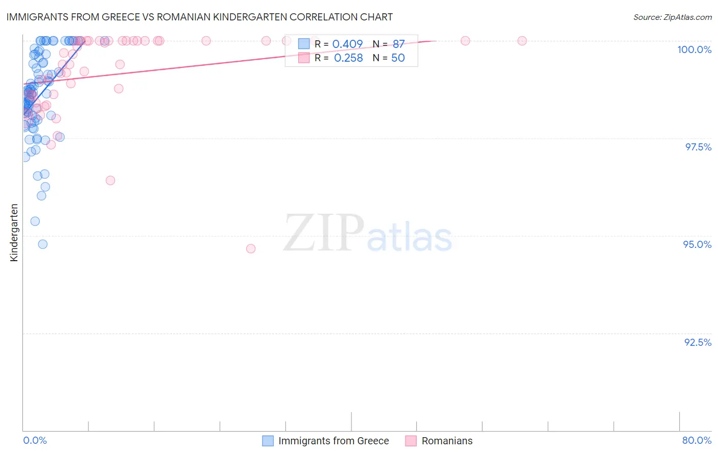 Immigrants from Greece vs Romanian Kindergarten