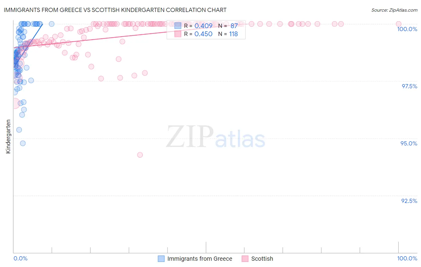 Immigrants from Greece vs Scottish Kindergarten