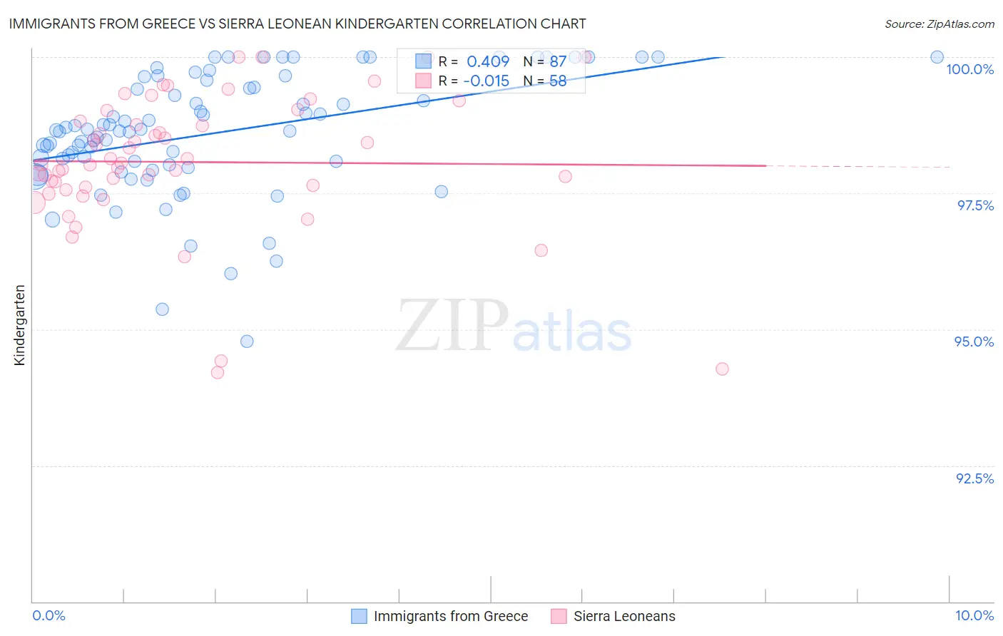 Immigrants from Greece vs Sierra Leonean Kindergarten