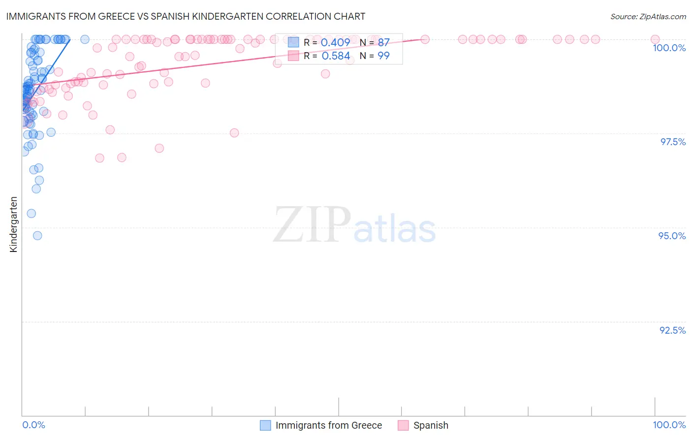 Immigrants from Greece vs Spanish Kindergarten