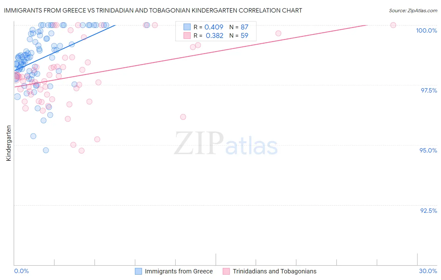 Immigrants from Greece vs Trinidadian and Tobagonian Kindergarten