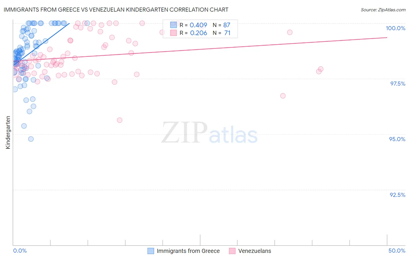 Immigrants from Greece vs Venezuelan Kindergarten