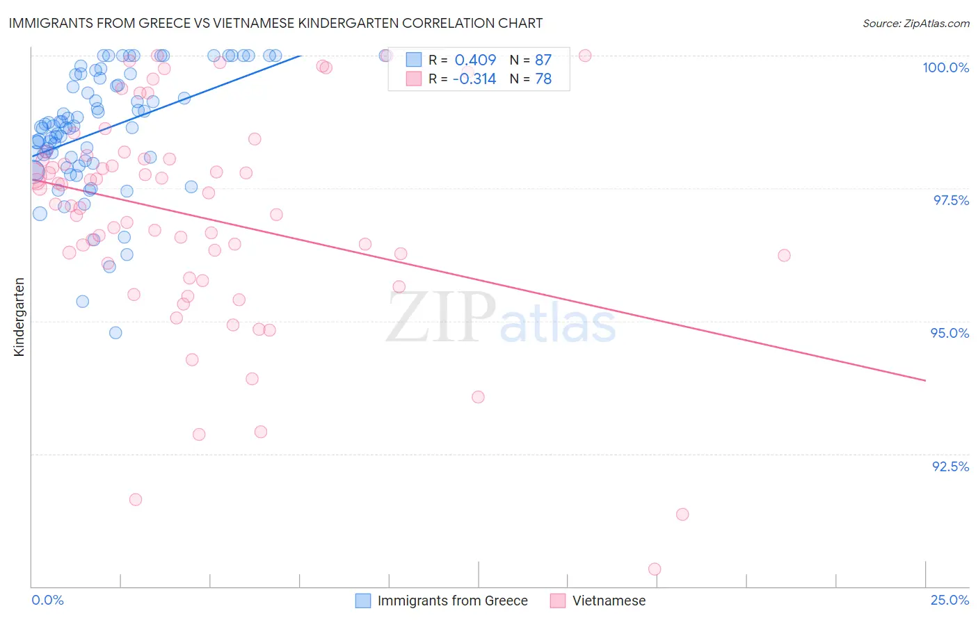 Immigrants from Greece vs Vietnamese Kindergarten