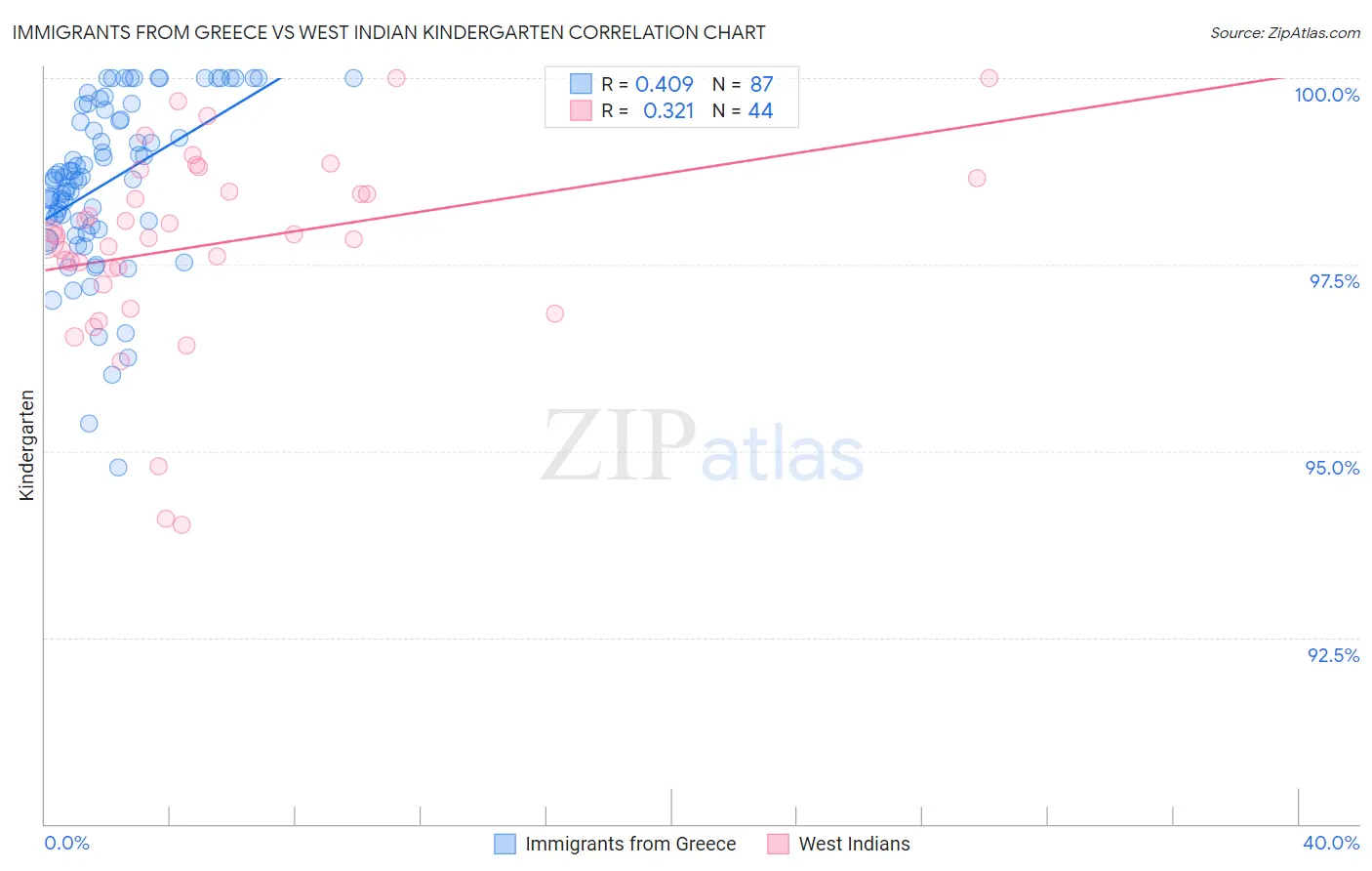 Immigrants from Greece vs West Indian Kindergarten