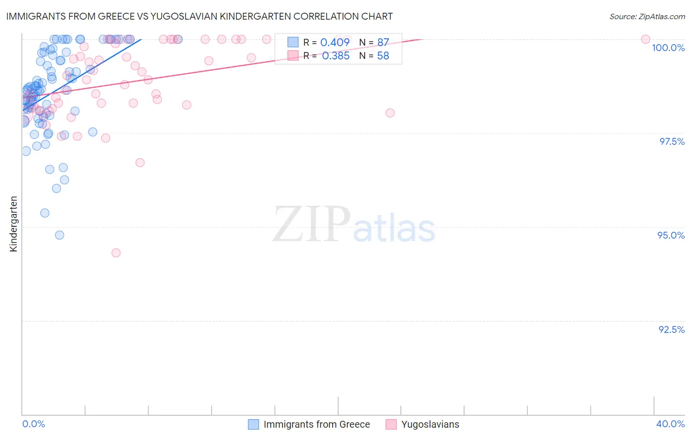 Immigrants from Greece vs Yugoslavian Kindergarten