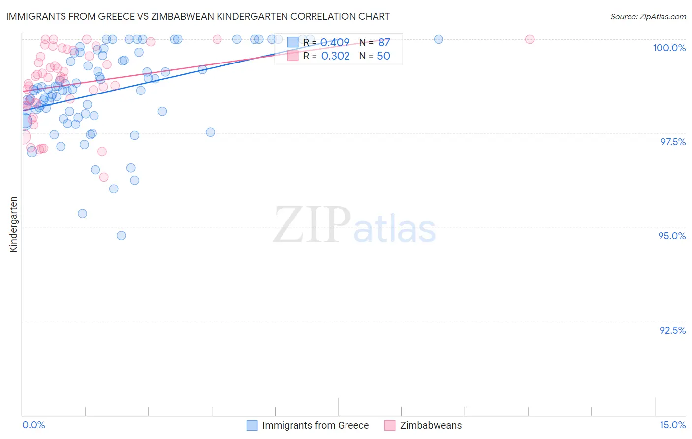 Immigrants from Greece vs Zimbabwean Kindergarten