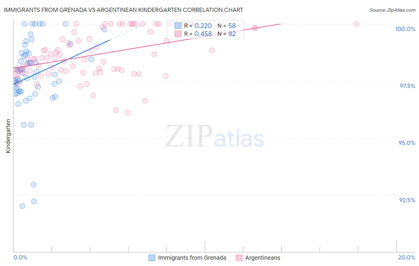 Immigrants from Grenada vs Argentinean Kindergarten