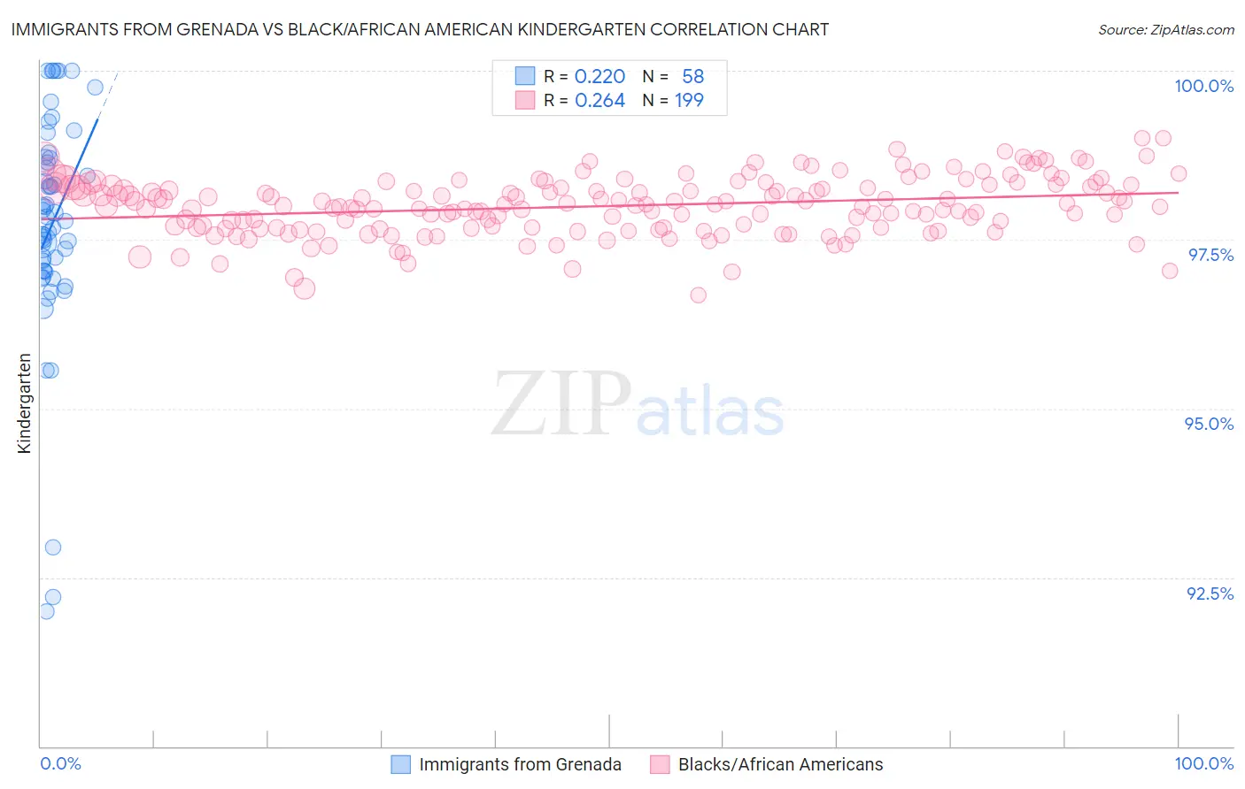 Immigrants from Grenada vs Black/African American Kindergarten