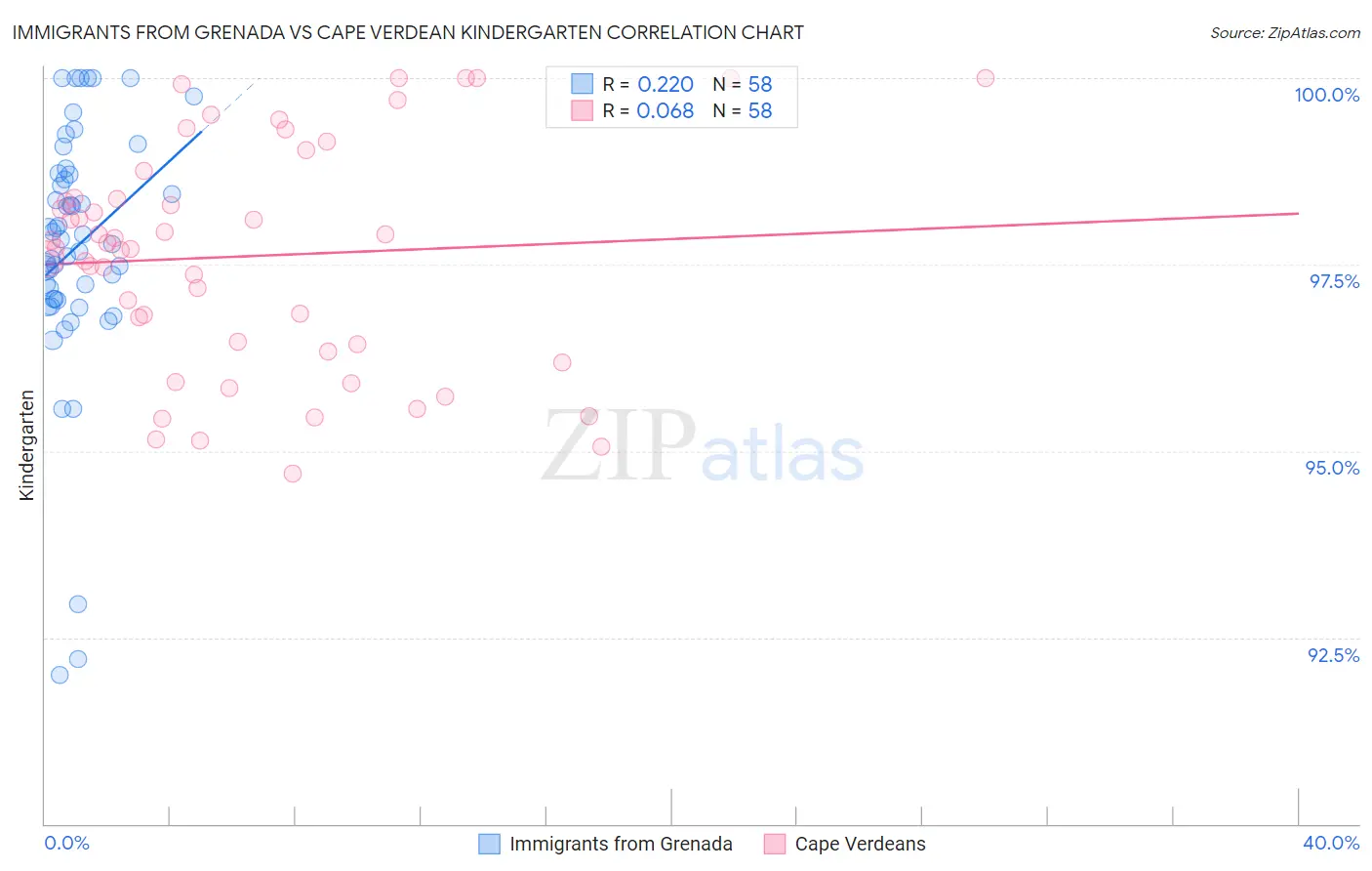 Immigrants from Grenada vs Cape Verdean Kindergarten